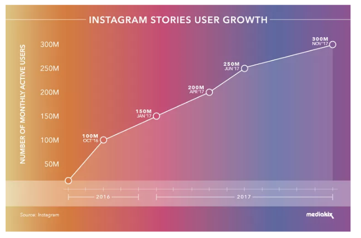 Instagram stories growth chart