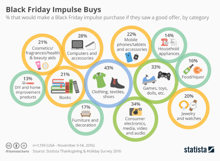 Black Friday Impulse Buying chart