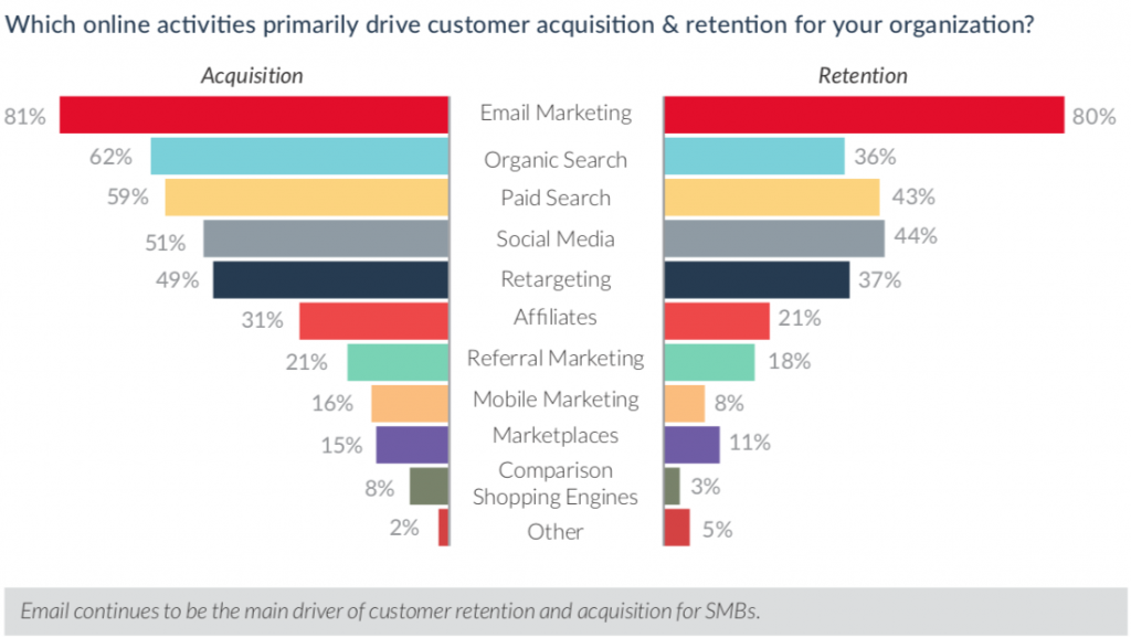 email is primary drive to customer acquisition