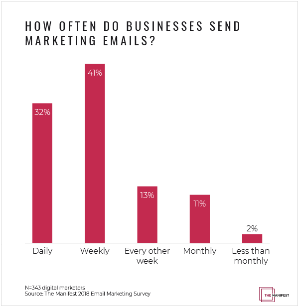 How often do businesses send marketing emails?
