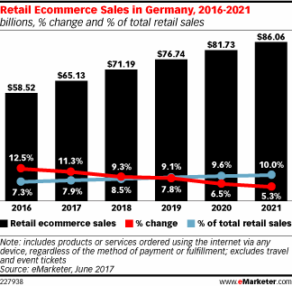 retail Ecommerce sales in the Germany
