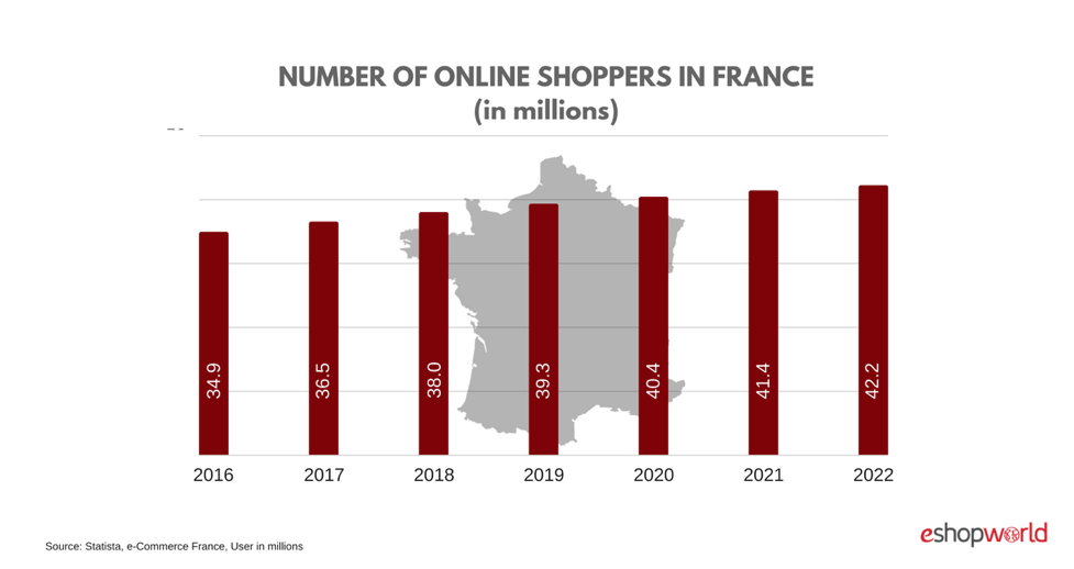 graph of number of online shoppers in France in millions