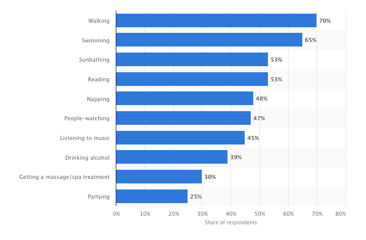 most popular beach vacation activities worldwide as of July 2014