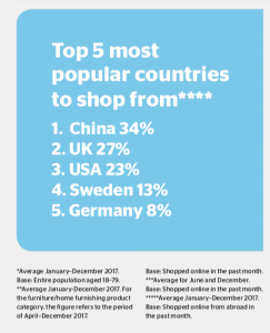 TOP MOST POPULAR COUNTRIES NORWAY SHOPS FROM