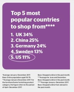 Denmark's top 5 most popular countries to shop from