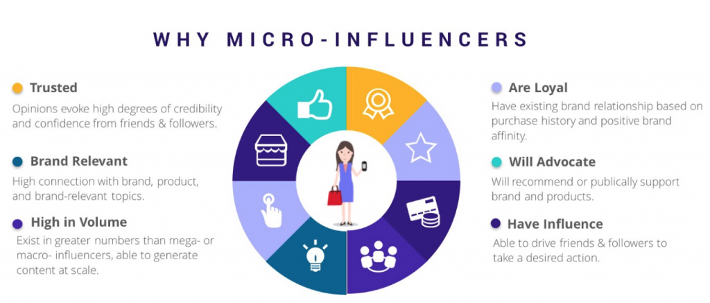 Show the role macro-influencers play in marketing
