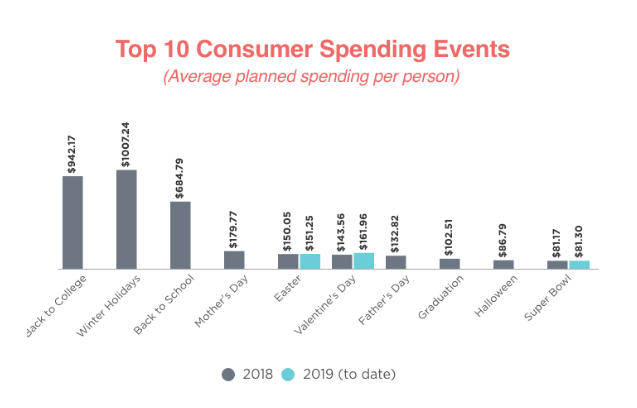 graph of top 10 consumer spending events