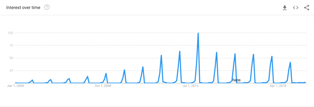 Christmas Sweater Google Trends Chart