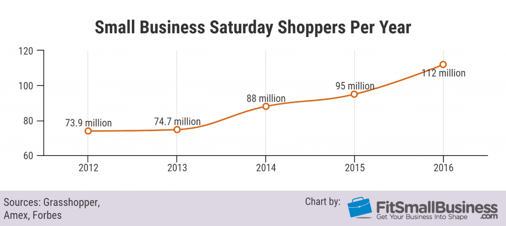 Graph of small business Saturday shoppers per year